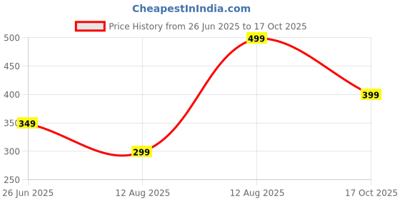 amazon.in flipjones Knitted Walking Shoes with Diamond Pattern, Slip-on Style, Available in Navy Blue, Pink, Pista Green (FLY-05) flipjones Price History Graph from 26 Jun 2025 to 17 Oct 2025