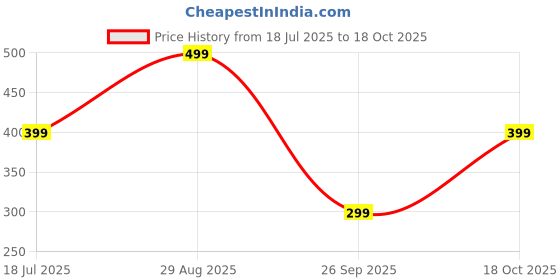 amazon.in flipjones Women's Knitted Slip-On Sneakers, Grey and Black, Breathable Mesh, White Sole (FLY-07) flipjones Price History Graph from 18 Jul 2025 to 18 Oct 2025