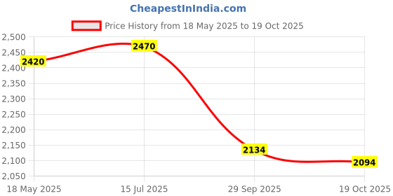 amazon.in robodo Flipo 2200mAh 3S 40C/80C (11.1V) Lithium Polymer Battery Pack LIPO robodo Price History Graph from 18 May 2025 to 19 Oct 2025
