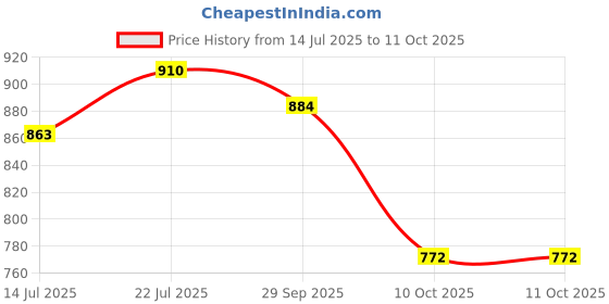 amazon.in Flipo 360mah 2S 30C/60C (7.4V) Lithium Polymer Battery Pack LIPO Price History Graph from 14 Jul 2025 to 11 Oct 2025
