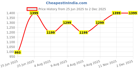 amazon.in vector x Flipper 2.0 Cricket Shoes for Men's Rubber Stud, Lightweight,Performance, Comfort, and Durability Shoe for All-Round Performance vector x Price History Graph from 25 Jun 2025 to 2 Dec 2025