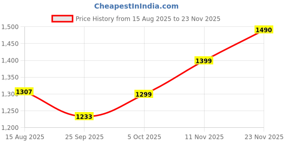 amazon.in vector x Flipper 2.0 Cricket Shoes for Men's Rubber Stud, Lightweight,Performance, Comfort, and Durability Shoe for All-Round Performance vector x Price History Graph from 15 Aug 2025 to 23 Nov 2025