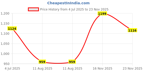 amazon.in vector x Flipper 2.0 Cricket Shoes for Men's Rubber Stud, Lightweight,Performance, Comfort, and Durability Shoe for All-Round Performance vector x Price History Graph from 4 Jul 2025 to 23 Nov 2025