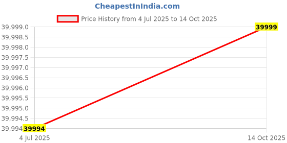 amazon.in Flipper Zero - Electronic All-in-One Tool: RFID, NFC, Radio Control & Infrared Price History Graph from 4 Jul 2025 to 14 Oct 2025