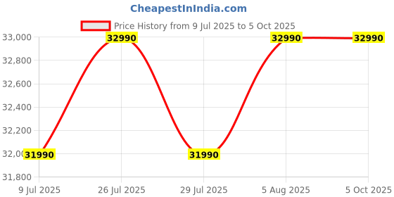 amazon.in Flipper Zero - Motherboard Educational Device for Geeks & Hackers/Hacking- White Price History Graph from 9 Jul 2025 to 5 Oct 2025