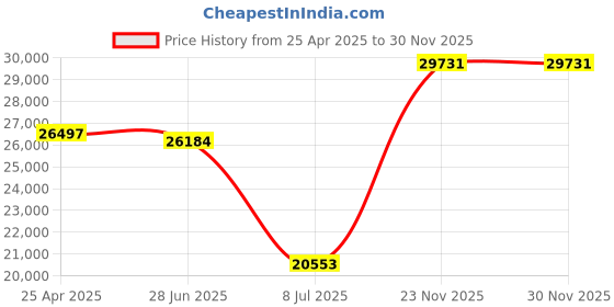 amazon.in Flipside 32 x 40 Kraft Corrugated Sheets (E-Flute) Retail Bulk Pack of 25 (32404) Price History Graph from 25 Apr 2025 to 30 Nov 2025