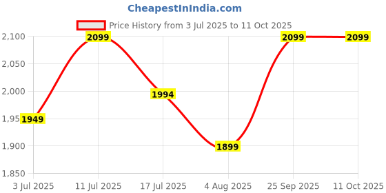 amazon.in FLIPSSHOPPEE Decorative Accent Coffee Table Simple Modern Bedside Cabinet Round Table Engineered Wood Top and Metal Frame Table Living Room Sofa Side Table Price History Graph from 3 Jul 2025 to 11 Oct 2025