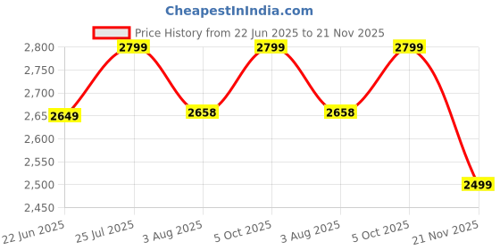 amazon.in FLIPSSHOPPEE Mango Wood Small Footstool Ottoman Set Of 2 Padded Footrest Stool Modern Square Stool For Living Room Bedroom (Colour Brown) Price History Graph from 22 Jun 2025 to 21 Nov 2025