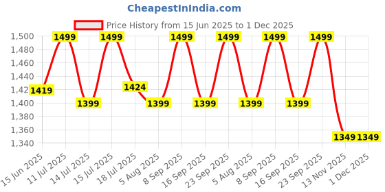 amazon.in Flipsshoppee Multifunctional Vanity Round Stool Puffy Ottoman Modern Footrest Dressing Stool Upholstered Side Table Footstool With Metal Leg For Sitting Gray - 35.56 Cm, 43.18 Cm Price History Graph from 15 Jun 2025 to 30 Nov 2025