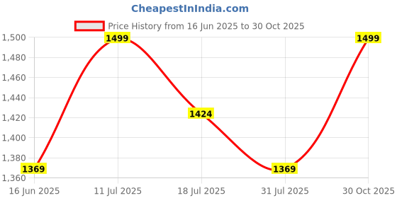 amazon.in FLIPSSHOPPEE Round Velvet Ottoman, Sitting Stool Foot Rest Vanity Stool with Gold Metal Legs Modern Upholstered Footstool Ottoman Pink Price History Graph from 16 Jun 2025 to 30 Oct 2025