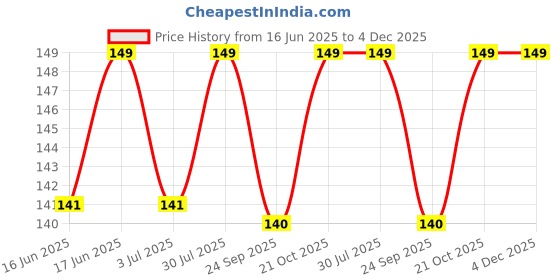 amazon.in fliptic Hanuman Chalisa Micro-carved Tag Stainless Steel Necklace for Men | Locket and Pendant for Men and Guys | Hanuman with Chain fliptic Price History Graph from 16 Jun 2025 to 3 Dec 2025