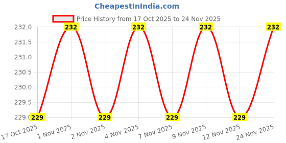amazon.in Fliptic - Hexagon 20 Stickers for Wall, Acrylic Wall Decor, Hexagonal Mirror Sticker, Mirror Stickers, (Silver) Price History Graph from 17 Oct 2025 to 24 Nov 2025