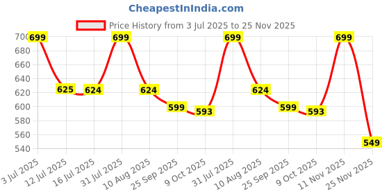 amazon.in FLIPZON 3 Layer Multipurpose Floor Mount Plastic Storage Organizer Slim Rack Shelf with Wheels|Slim Slide Out Kitchen Trolley Rack Holder Storage Organizer for Kitchen,Bathroom (Black & Brown) flipzon Price History Graph from 3 Jul 2025 to 25 Nov 2025