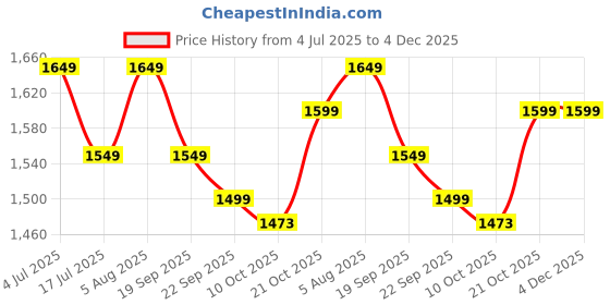 amazon.in FLIPZON 6 Step Strong Foster Rack Organizer for Shoe/Clothes/Books | Need to Be Assemble - DIY | Metal & Plastic | Blue & White flipzon Price History Graph from 4 Jul 2025 to 4 Dec 2025
