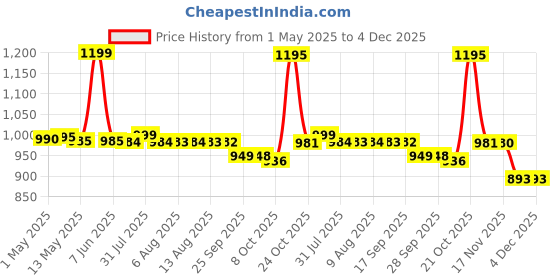 amazon.in FLIPZON Baby Wardrobe Plastic Multipurpose 6 Shelve, (Unbreakable Material) (Blue, Pack of 1) flipzon Price History Graph from 1 May 2025 to 4 Dec 2025
