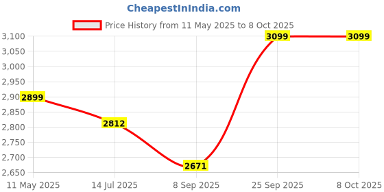 amazon.in FLIPZON Foldable 4 Step Maple Aluminium Ladder, Light Weight, Non Slipy | Portable Heavy Duty Folding Ladder (Large, Blue and Silver) flipzon Price History Graph from 11 May 2025 to 8 Oct 2025