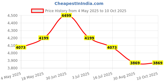 amazon.in FLIPZON Foldable 6 Step Maple Aluminium Ladder, Light Weight, Non Slipy | Portable Heavy Duty Folding Ladder (Large, Blue and Silver) Price History Graph from 4 May 2025 to 10 Oct 2025