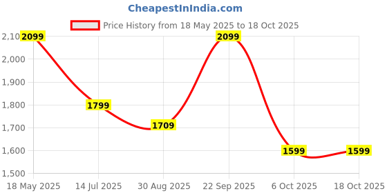 amazon.in FLIPZON Foldable Step Ladder, Safety-Clutch Lock, Ribbed Steps, Knee Guard, Non-Marring PVC Shoes, 3 Steps Price History Graph from 18 May 2025 to 18 Oct 2025