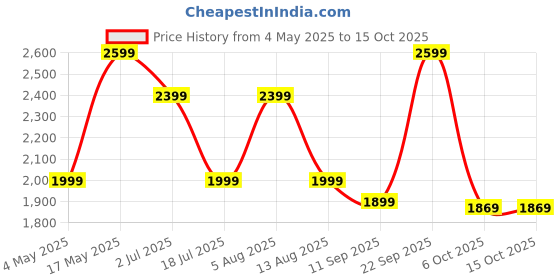 amazon.in FLIPZON Foldable Step Ladder, Safety-Clutch Lock, Ribbed Steps, Knee Guard, Non-Marring PVC Shoes, 4 Steps Price History Graph from 4 May 2025 to 15 Oct 2025