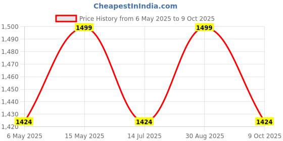 amazon.in FLIPZON Halo Foldable 3 Step Ladder for Home and Office Use | Alloy Steel | Wide Steps | Wobble-Free | Skid-Free Steps | Durable Safety Ladder | Rust Free | Anti-Skid (Sky-Blue & Black) Price History Graph from 6 May 2025 to 9 Oct 2025