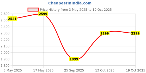 amazon.in FLIPZON Heavy 5 Steps Folding Ladder (Multicolour, 5.1 ft)(Alloy Steel) Price History Graph from 3 May 2025 to 18 Oct 2025