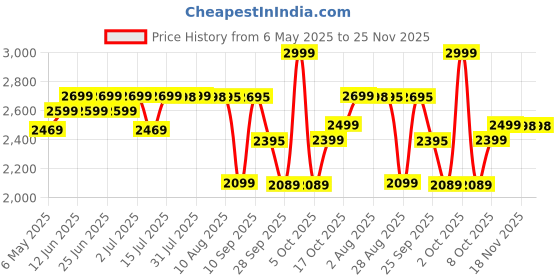 amazon.in FLIPZON iron Premium 6 Step-Ladder for Home|Heavy Duty Foldable Ladder with Wide Ant-Slip Steps and Anti-Skid Shoes flipzon Price History Graph from 6 May 2025 to 24 Nov 2025