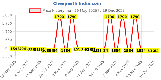 amazon.in FLIPZON Metal, Cloth, Plastic New Born Baby Sleep Swing Cradle/Jhula/Palna/Bed/Baby Bedding With Mosquito Net And Cradle For 0-12 Months Baby Boys And Girls (Pink) flipzon Price History Graph from 19 May 2025 to 19 Dec 2025