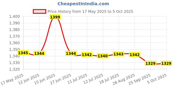 amazon.in FLIPZON Metal, Fabric Foldable Baby Cradle With Swing, Jhula Palna For New Born Babies | Comfortable Multi-Use Baby Cradle, Baggi/Palna For Baby (Sky Blue) flipzon Price History Graph from 17 May 2025 to 4 Oct 2025