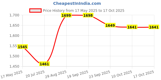 amazon.in FLIPZON Mini Sumo Pre Assembled, Foldable Cast Iron Cloth Drying Stand - Blue and White Price History Graph from 17 May 2025 to 15 Oct 2025