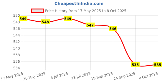 amazon.in FLIPZON Multipurpose 4 Shelve Wardrobe, (Iron and Non-Woven Fabric), Maroon Price History Graph from 17 May 2025 to 7 Oct 2025
