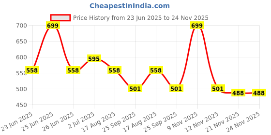 amazon.in FLIPZON Multipurpose 4-Tiers Shoe Rack with Dustproof Zip Cover, Multiuse Wide Space Storage Rack made by Non Woven Fabric for footwear, Toys, clothes (4 Shelves) (Black) Price History Graph from 23 Jun 2025 to 24 Nov 2025
