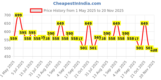 amazon.in FLIPZON Multipurpose 4-Tiers Shoe Rack with Dustproof Zip Cover, Multiuse Wide Space Storage Rack made by Non Woven Fabric for footwear, Toys, clothes (4 Shelves) (Maroon), Plastic Non Woven, Cm flipzon Price History Graph from 1 May 2025 to 20 Nov 2025