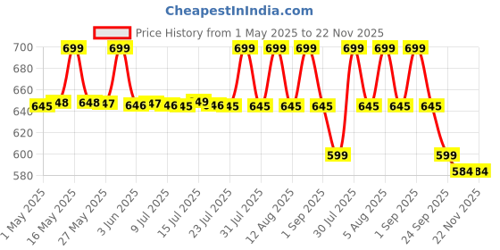 amazon.in FLIPZON Multipurpose 5 Shelves Shoe Rack with Zip Door Cover & Side Pockets, Multiuse Storage Rack for Footwear, Toys, Clothes with Dustproof Cover (5 Shelves, Grey) flipzon Price History Graph from 1 May 2025 to 22 Nov 2025