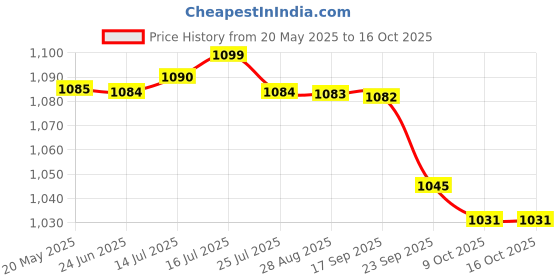 amazon.in FLIPZON Multipurpose 6 Shelve Baby Wardrobe, (Fabric Shelves)- Blue Price History Graph from 20 May 2025 to 15 Oct 2025