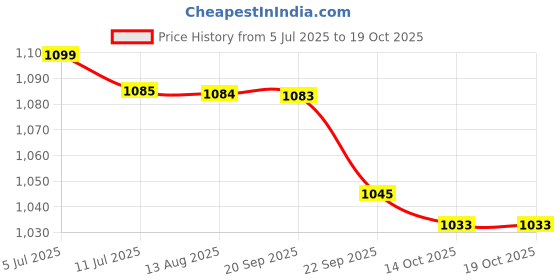 amazon.in FLIPZON Multipurpose 6 Shelve Baby Wardrobe, (Fabric Shelves) - Pink Price History Graph from 5 Jul 2025 to 18 Oct 2025
