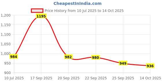 amazon.in FLIPZON Multipurpose 6 Shelve Baby Wardrobe, Foldable, (Unbreakable Material) (Red) Plastic Price History Graph from 10 Jul 2025 to 14 Oct 2025
