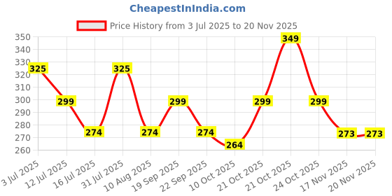 amazon.in FLIPZON Multipurpose Metal & Plastic Shoe Stand | Portable Wide Shoes Rack Organiszer Easy to Move (4 Shelves, 8 Pairs) (Small) flipzon Price History Graph from 3 Jul 2025 to 19 Nov 2025