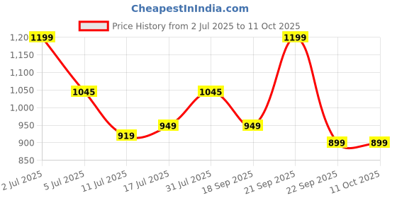 amazon.in FLIPZON Multipurpose Metal, Plastic Rack Organizer for Shoe/Clothes/Books - (65.5 (L) x 32.5 (B) x 149 (H) Cms) (Need to Be Assemble - DIY) Rust-Proof - Large- 6 Shelve Price History Graph from 2 Jul 2025 to 10 Oct 2025