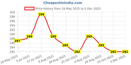 amazon.in FLIPZON Plastic Premium Baby Cushioned Potty Seat, Toilet Seat With Handle For Kids (Cyan Blue) flipzon Price History Graph from 18 May 2025 to 5 Dec 2025