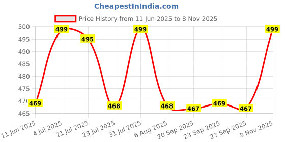 amazon.in FLIPZON Premium 3-Tiers Shoe Rack/Multipurpose Storage Rack with Dustproof Cover (Small) (Black) Price History Graph from 11 Jun 2025 to 8 Nov 2025