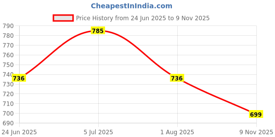 amazon.in FLIPZON Premium 6-Tiers Shoe Rack/Multipurpose Storage Rack with Dustproof Cover (Iron Pipes, Non Woven Fabric, Plastic Connector) (Black) Price History Graph from 24 Jun 2025 to 9 Nov 2025