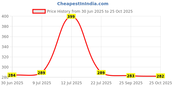 amazon.in FLIPZON Premium Baby Cushioned Potty Seat, Toilet Seat with Handle for kids (Jasper Red) Price History Graph from 30 Jun 2025 to 25 Oct 2025