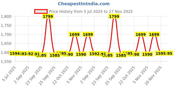 amazon.in FLIPZON Premium New Born Baby Cradle with Swing & Mosquito Net | 0-13 Months | Wheels | Safety Belt with Lock | Sturdy & Safe | Polypropylene/Mild Steel | J1-Blush Pink Price History Graph from 5 Jul 2025 to 27 Nov 2025