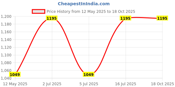 amazon.in FLIPZON Printed 6 Layer (Dogy) Toy Box/Wardrobe (Make in India),Plastic, Blue flipzon Price History Graph from 12 May 2025 to 17 Oct 2025