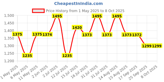 amazon.in FLIPZON Wooden Self Standing 18" Unique Folding Premium Ironing Board/Table with Iron Holder, Foldable & Adjustable (122 x 47cm) - (Make in India) (Blue) flipzon Price History Graph from 1 May 2025 to 8 Oct 2025