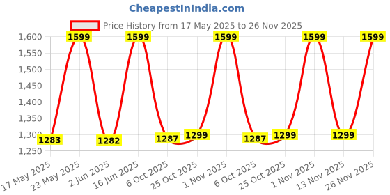 amazon.in FLIPZON Wooden Turbo Ironing Board/Table with Iron Holder, Foldable & Adjustable (122 x 38cm) (Blue Line) flipzon Price History Graph from 17 May 2025 to 26 Nov 2025