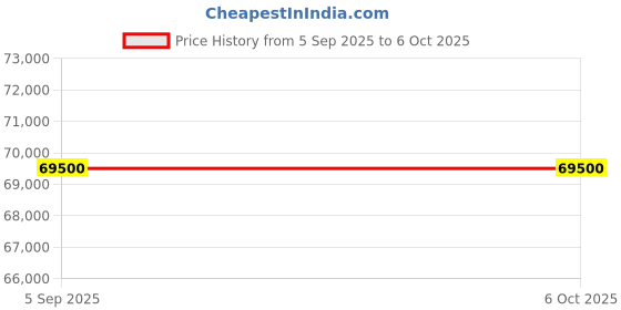 amazon.in FLIR C3-X Wi-Fi Thermal Imaging Camera Price History Graph from 5 Sep 2025 to 6 Oct 2025