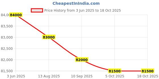 amazon.in FLIR C5 Compact Thermal Camera Price History Graph from 3 Jun 2025 to 17 Oct 2025