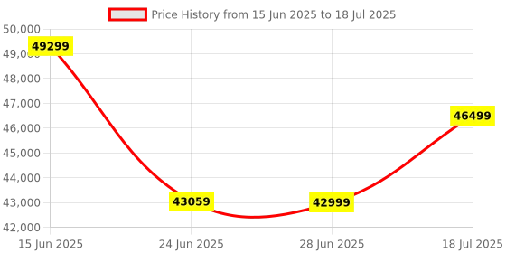 amazon.in FLIR TG165 Spot Thermal Camera with Image Storage Price History Graph from 15 Jun 2025 to 18 Jul 2025