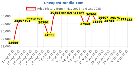 amazon.in FLIR Wired Thermal Camera for Smart Phones Android (USB-C) Price History Graph from 4 May 2025 to 3 Oct 2025